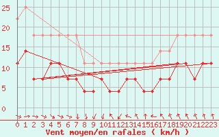 Courbe de la force du vent pour Mont-Rigi (Be)