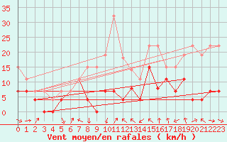 Courbe de la force du vent pour Clermont-Ferrand (63)
