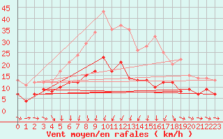 Courbe de la force du vent pour Nmes - Garons (30)