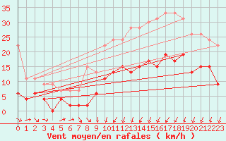 Courbe de la force du vent pour Reims-Prunay (51)