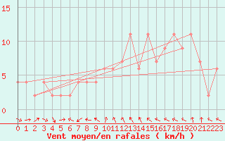 Courbe de la force du vent pour Teruel