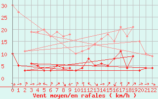 Courbe de la force du vent pour Durban-Corbires (11)