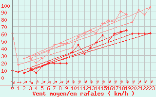 Courbe de la force du vent pour Piz Martegnas