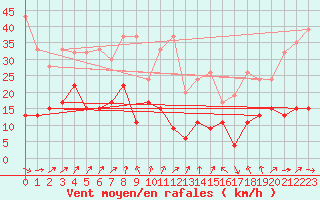 Courbe de la force du vent pour Moleson (Sw)