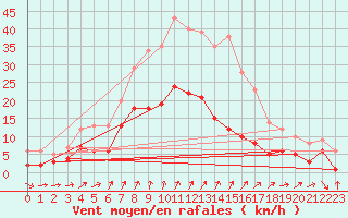 Courbe de la force du vent pour Braunlage