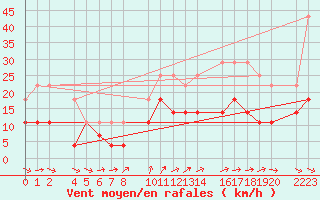 Courbe de la force du vent pour Roquetas de Mar