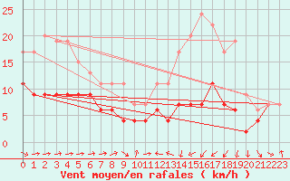 Courbe de la force du vent pour Muret (31)