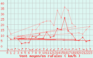 Courbe de la force du vent pour Gottfrieding
