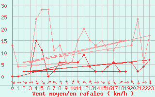 Courbe de la force du vent pour San Bernardino