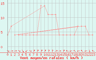 Courbe de la force du vent pour Valjevo