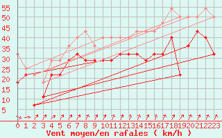 Courbe de la force du vent pour Utklippan