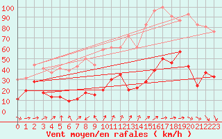 Courbe de la force du vent pour Cap de la Hve (76)