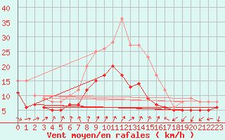 Courbe de la force du vent pour Kyritz