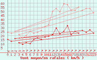 Courbe de la force du vent pour Dunkerque (59)