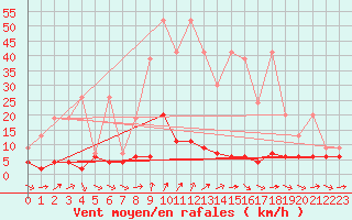 Courbe de la force du vent pour Les Marecottes