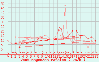 Courbe de la force du vent pour Gibraltar (UK)