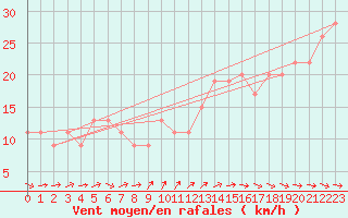 Courbe de la force du vent pour Colac