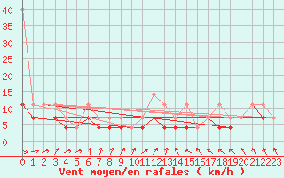 Courbe de la force du vent pour Resko