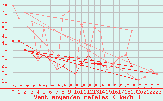 Courbe de la force du vent pour Drumalbin