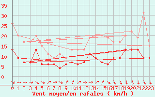 Courbe de la force du vent pour Bordeaux (33)