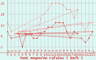 Courbe de la force du vent pour Orly (91)