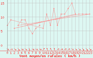 Courbe de la force du vent pour Cardinham