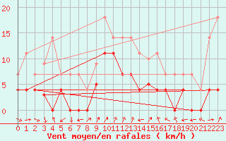 Courbe de la force du vent pour Fuengirola