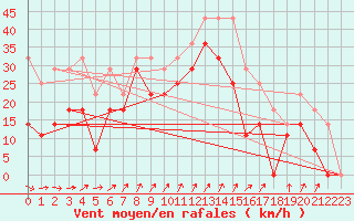 Courbe de la force du vent pour Skagsudde