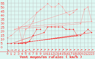 Courbe de la force du vent pour Cervera de Pisuerga