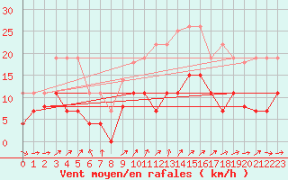 Courbe de la force du vent pour Vannes-Sn (56)
