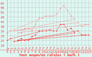 Courbe de la force du vent pour Ouessant (29)