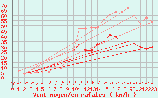 Courbe de la force du vent pour Filton
