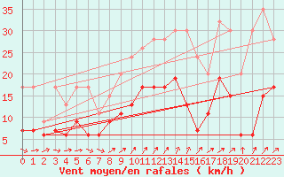 Courbe de la force du vent pour Nyon-Changins (Sw)