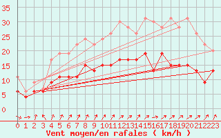 Courbe de la force du vent pour Beauvais (60)