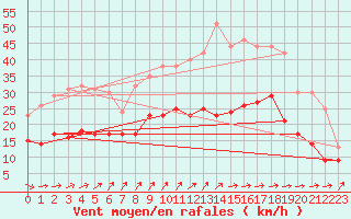 Courbe de la force du vent pour Arras (62)