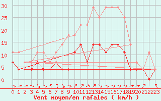 Courbe de la force du vent pour Turku Artukainen