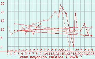 Courbe de la force du vent pour Wattisham