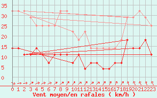 Courbe de la force du vent pour Passo Fundo