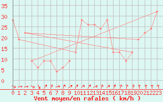 Courbe de la force du vent pour Capo Carbonara