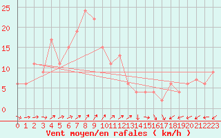 Courbe de la force du vent pour Wakayama