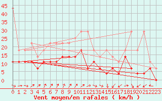 Courbe de la force du vent pour Hoogeveen Aws