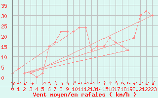 Courbe de la force du vent pour Baltasound