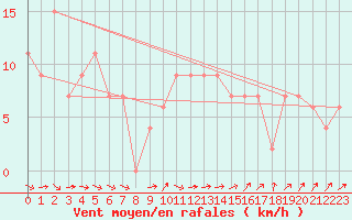 Courbe de la force du vent pour Larkhill