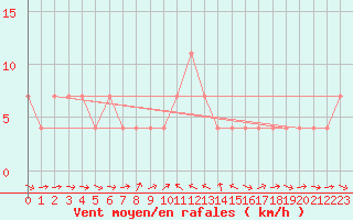 Courbe de la force du vent pour Weitensfeld