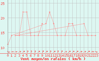 Courbe de la force du vent pour Feldberg-Schwarzwald (All)