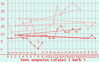 Courbe de la force du vent pour Angers-Beaucouz (49)