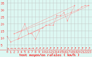 Courbe de la force du vent pour Plymouth (UK)