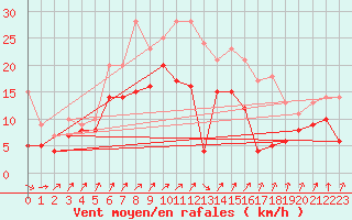 Courbe de la force du vent pour Leutkirch-Herlazhofen