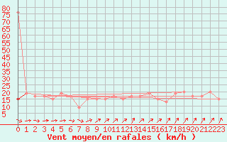 Courbe de la force du vent pour Ceuta