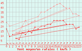 Courbe de la force du vent pour La Rochelle - Aerodrome (17)